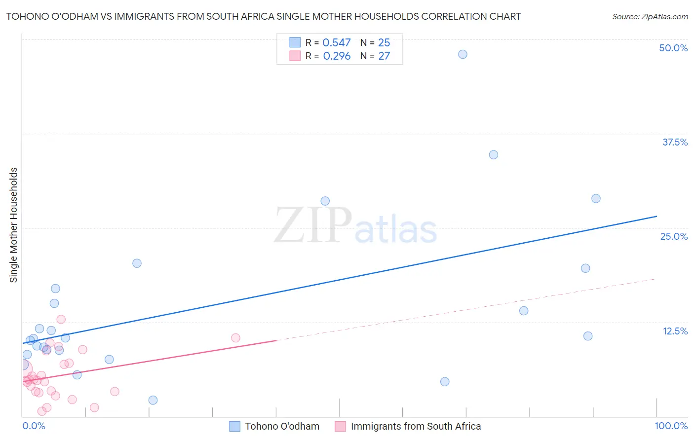 Tohono O'odham vs Immigrants from South Africa Single Mother Households