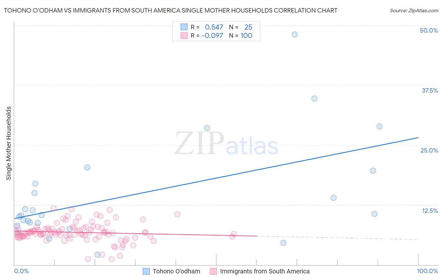 Tohono O'odham vs Immigrants from South America Single Mother Households