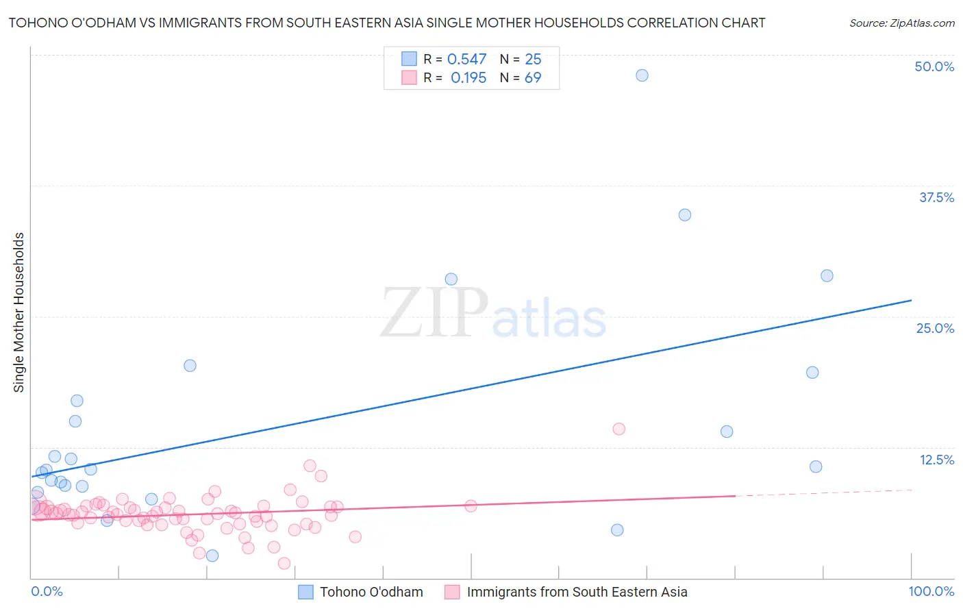 Tohono O'odham vs Immigrants from South Eastern Asia Single Mother Households