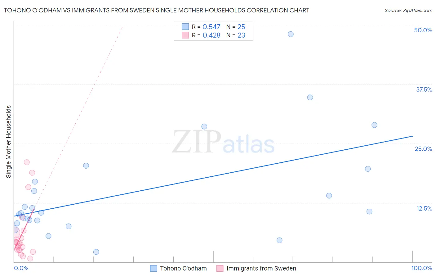 Tohono O'odham vs Immigrants from Sweden Single Mother Households