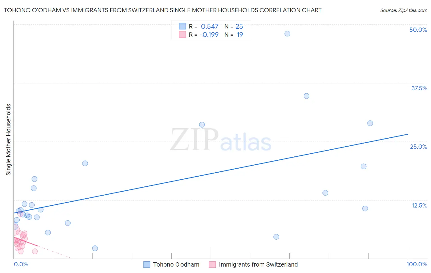 Tohono O'odham vs Immigrants from Switzerland Single Mother Households