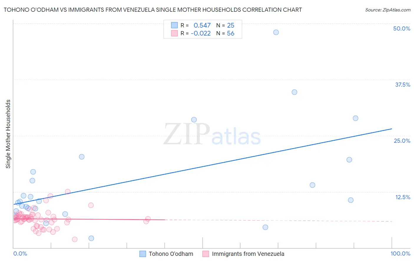 Tohono O'odham vs Immigrants from Venezuela Single Mother Households