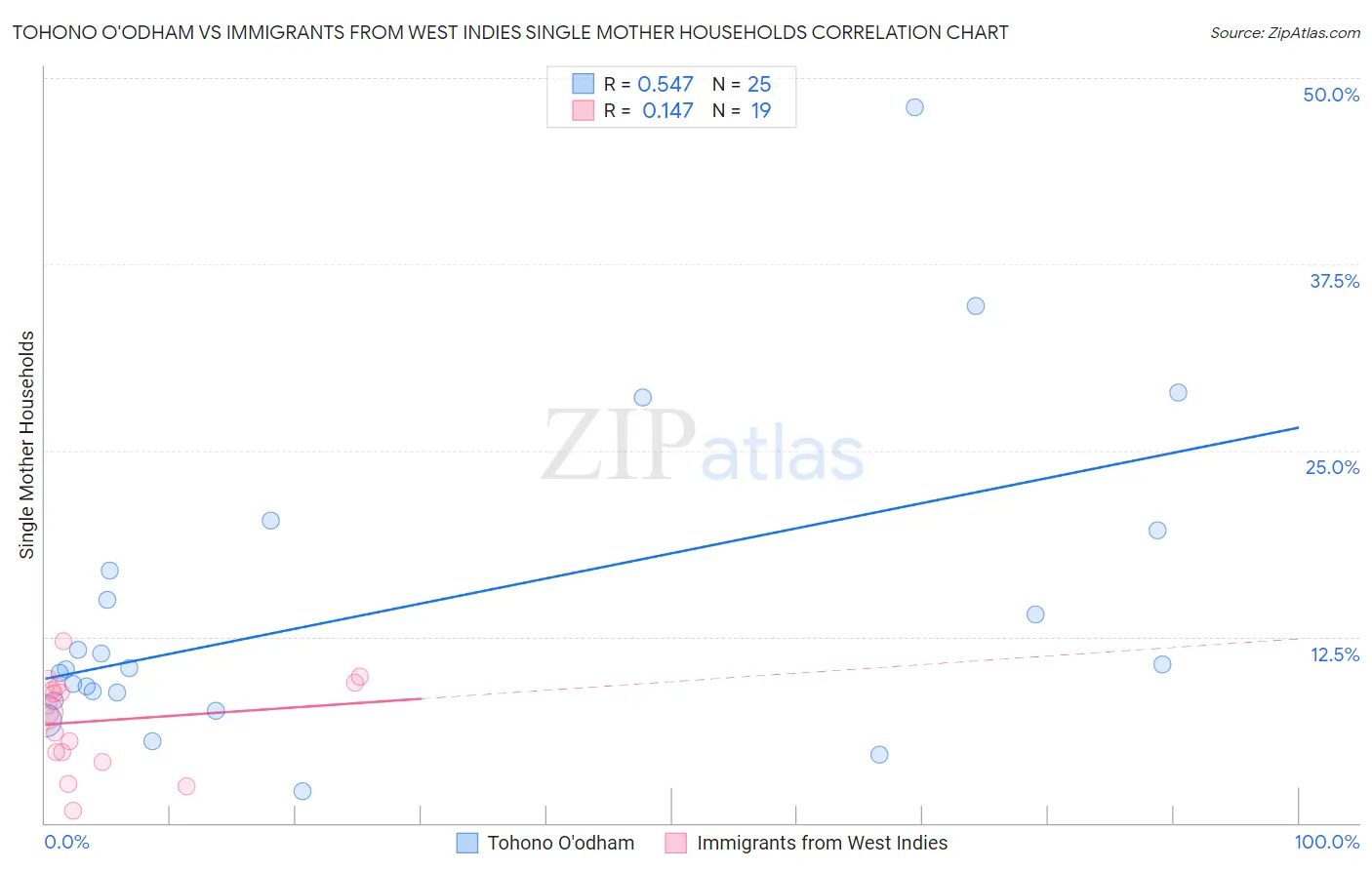 Tohono O'odham vs Immigrants from West Indies Single Mother Households