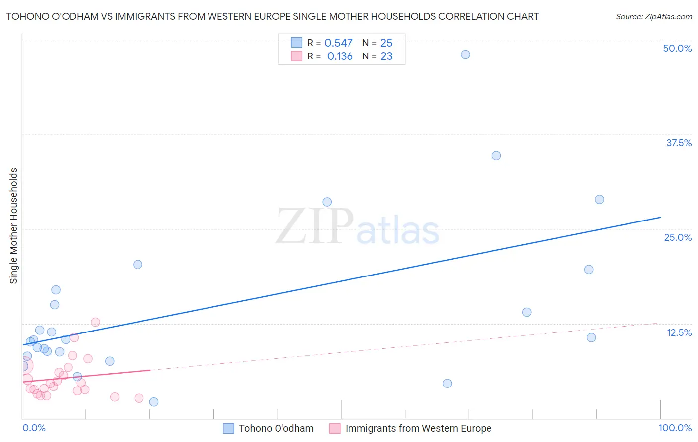 Tohono O'odham vs Immigrants from Western Europe Single Mother Households