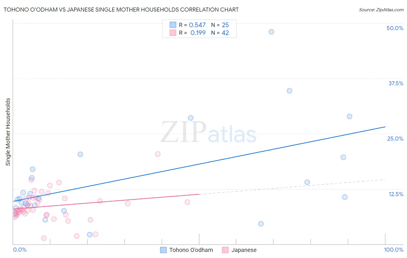 Tohono O'odham vs Japanese Single Mother Households