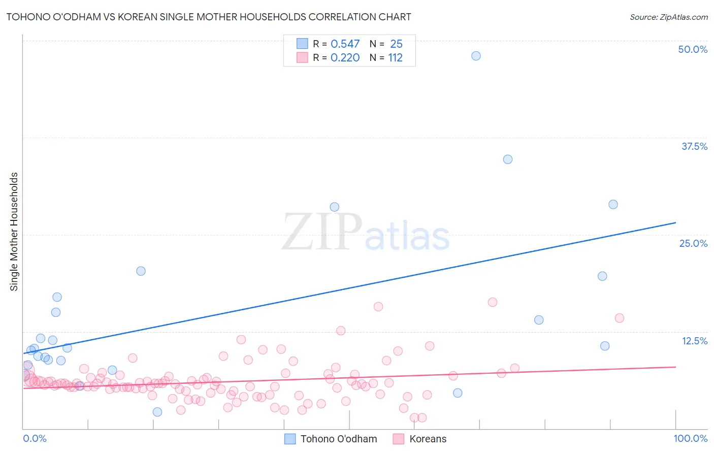 Tohono O'odham vs Korean Single Mother Households