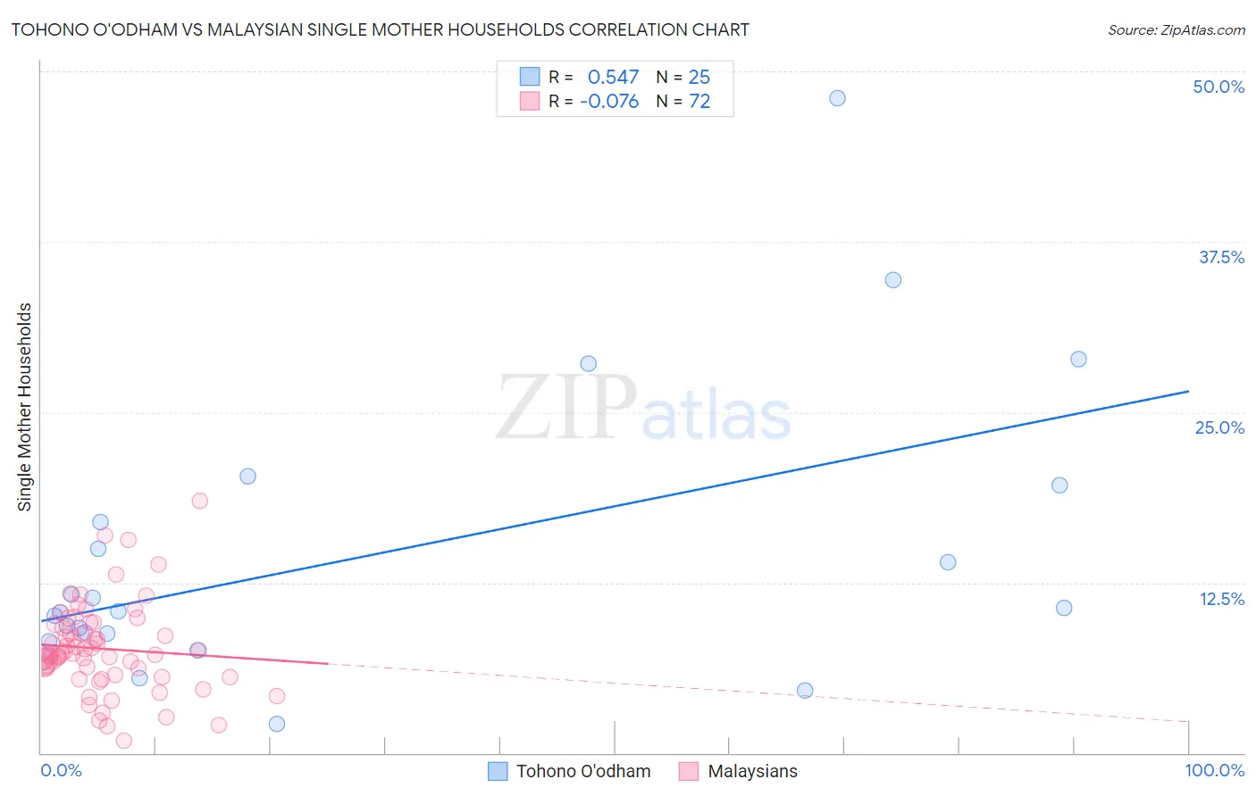 Tohono O'odham vs Malaysian Single Mother Households