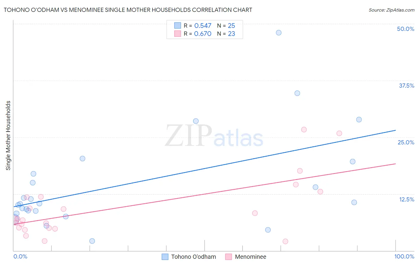 Tohono O'odham vs Menominee Single Mother Households