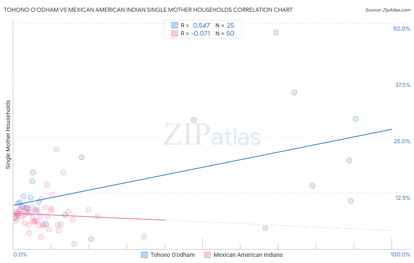 Tohono O'odham vs Mexican American Indian Single Mother Households