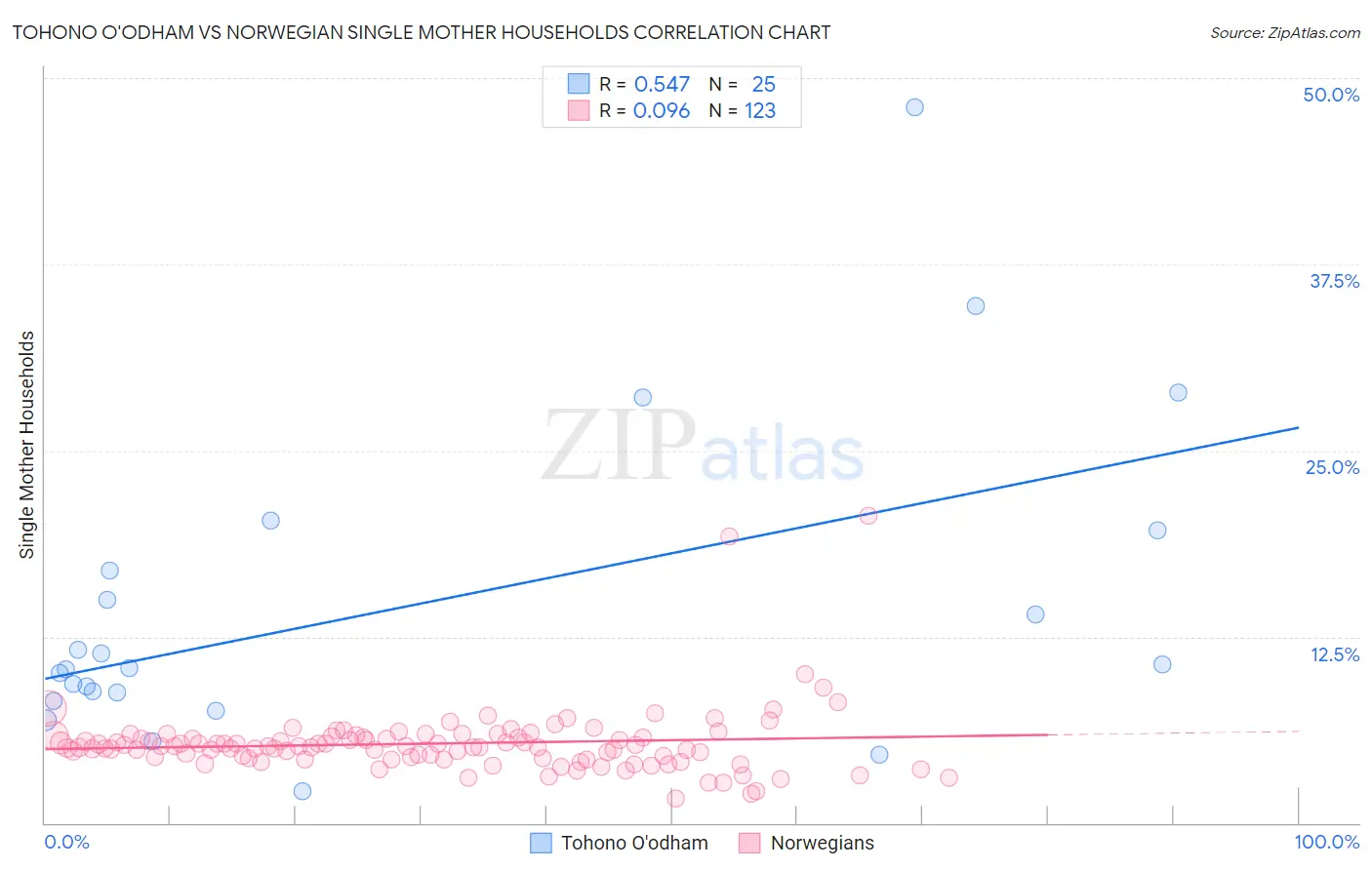 Tohono O'odham vs Norwegian Single Mother Households