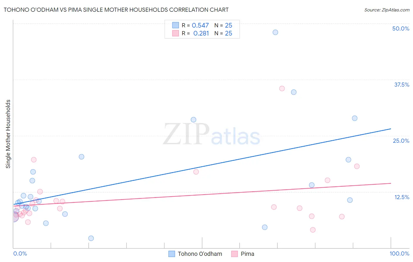 Tohono O'odham vs Pima Single Mother Households