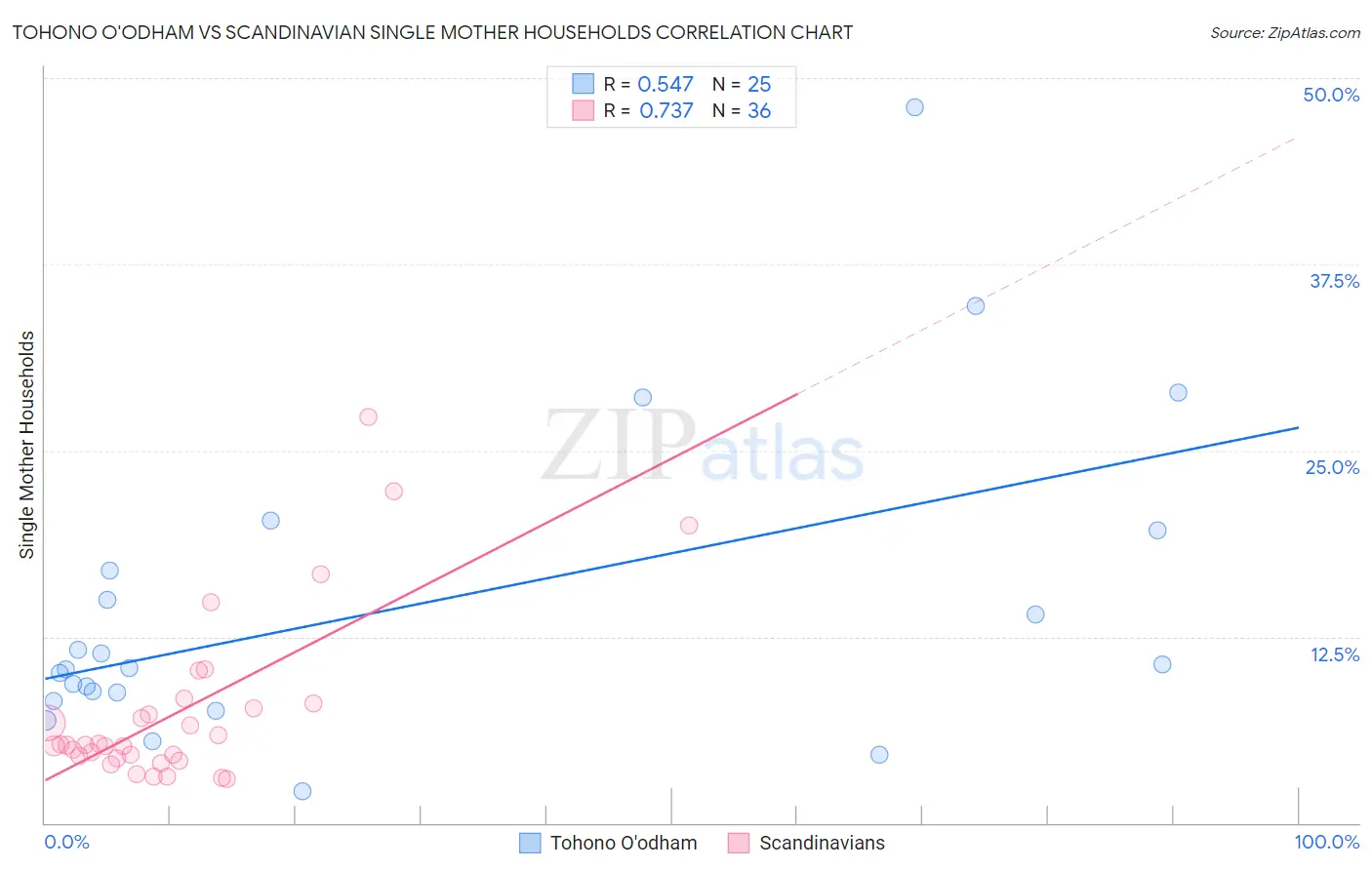 Tohono O'odham vs Scandinavian Single Mother Households