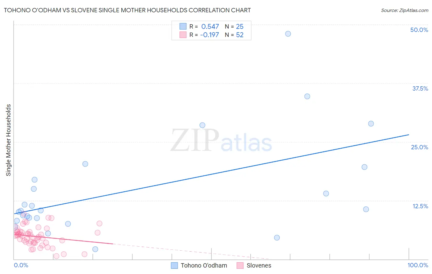 Tohono O'odham vs Slovene Single Mother Households