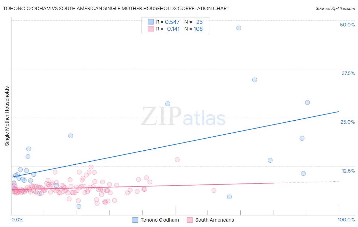 Tohono O'odham vs South American Single Mother Households