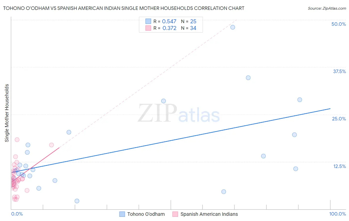 Tohono O'odham vs Spanish American Indian Single Mother Households