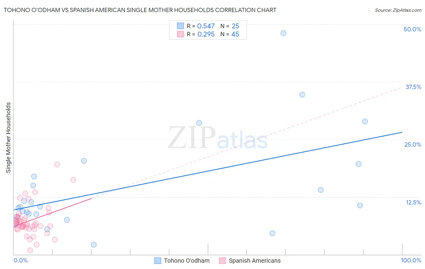 Tohono O'odham vs Spanish American Single Mother Households