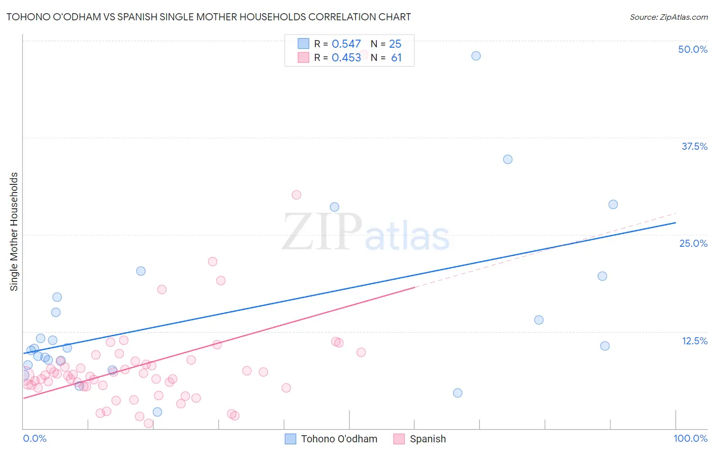 Tohono O'odham vs Spanish Single Mother Households