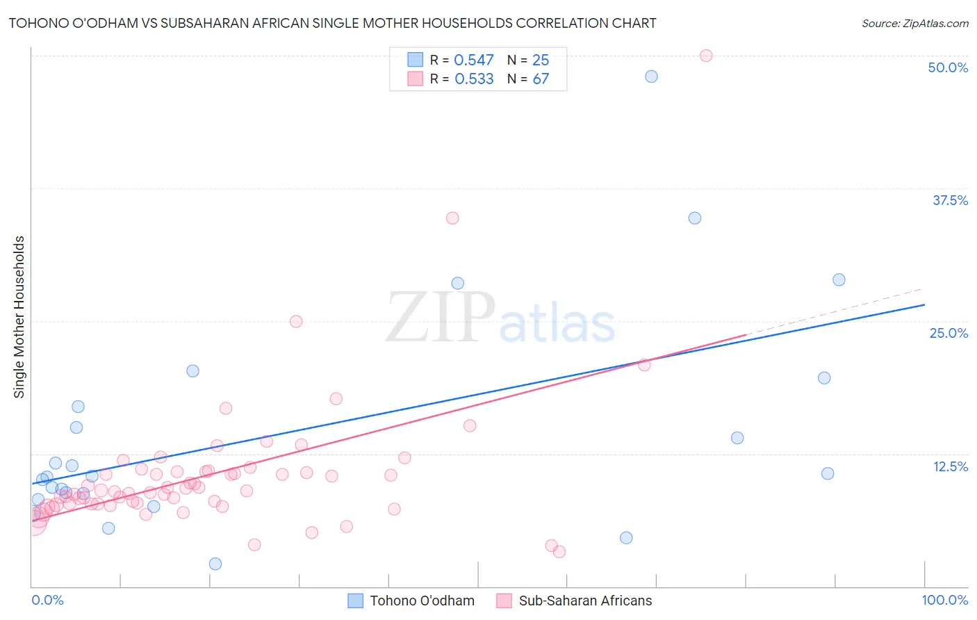 Tohono O'odham vs Subsaharan African Single Mother Households