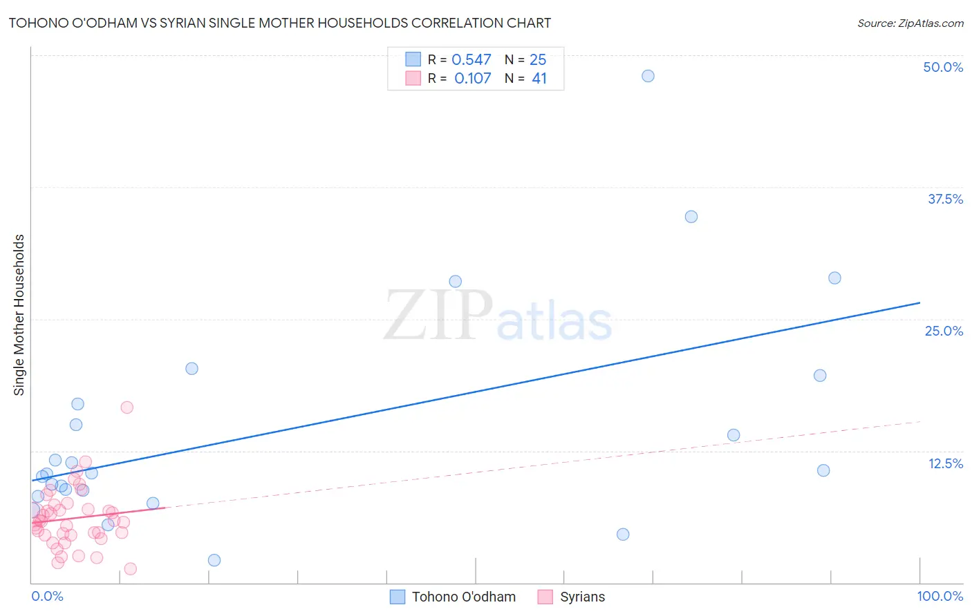 Tohono O'odham vs Syrian Single Mother Households