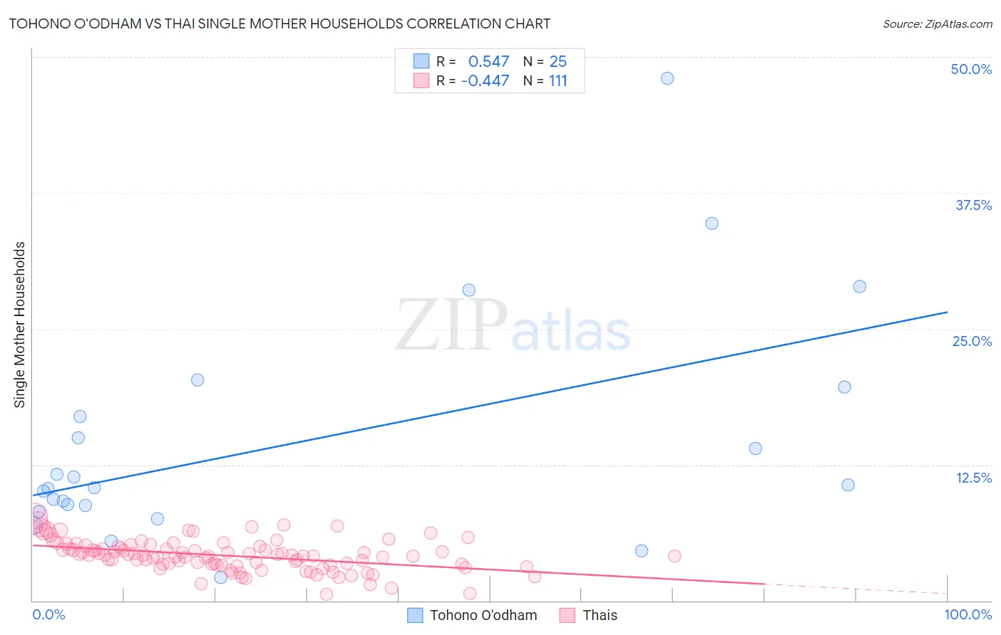 Tohono O'odham vs Thai Single Mother Households