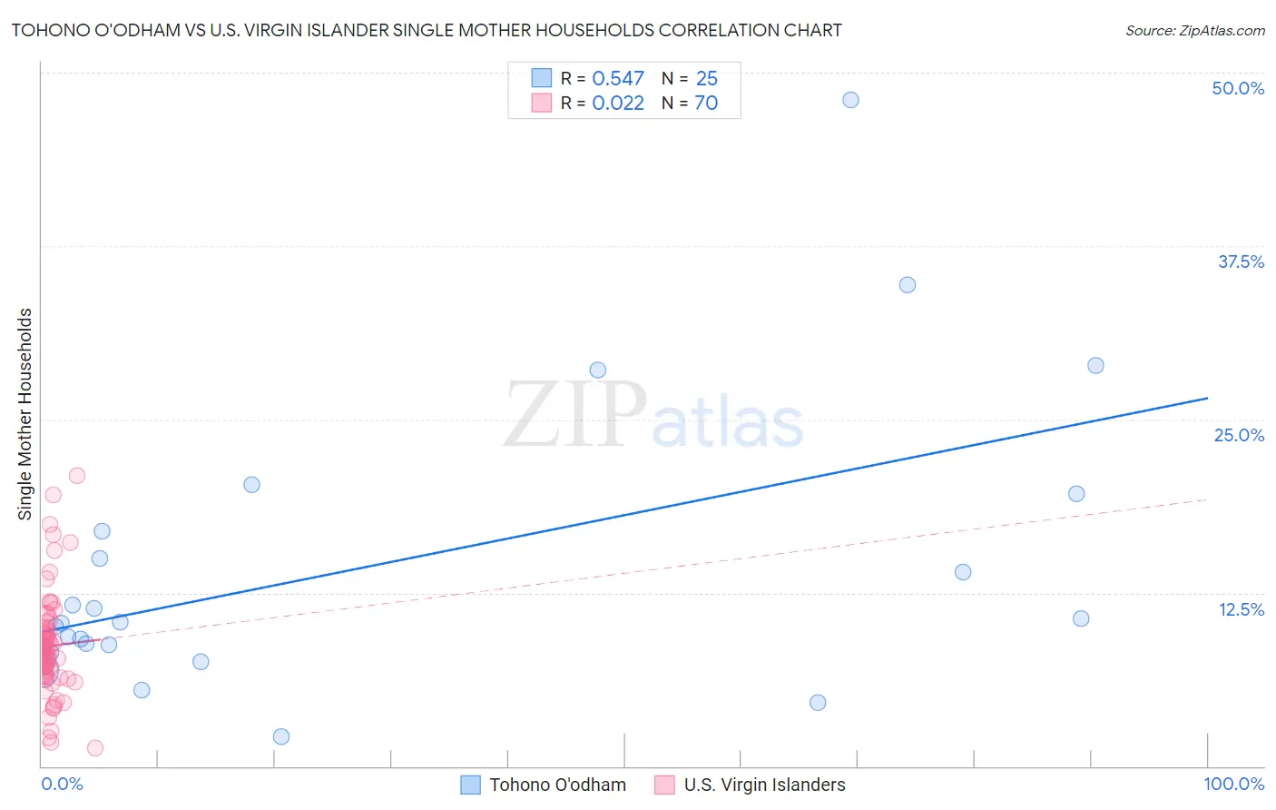 Tohono O'odham vs U.S. Virgin Islander Single Mother Households