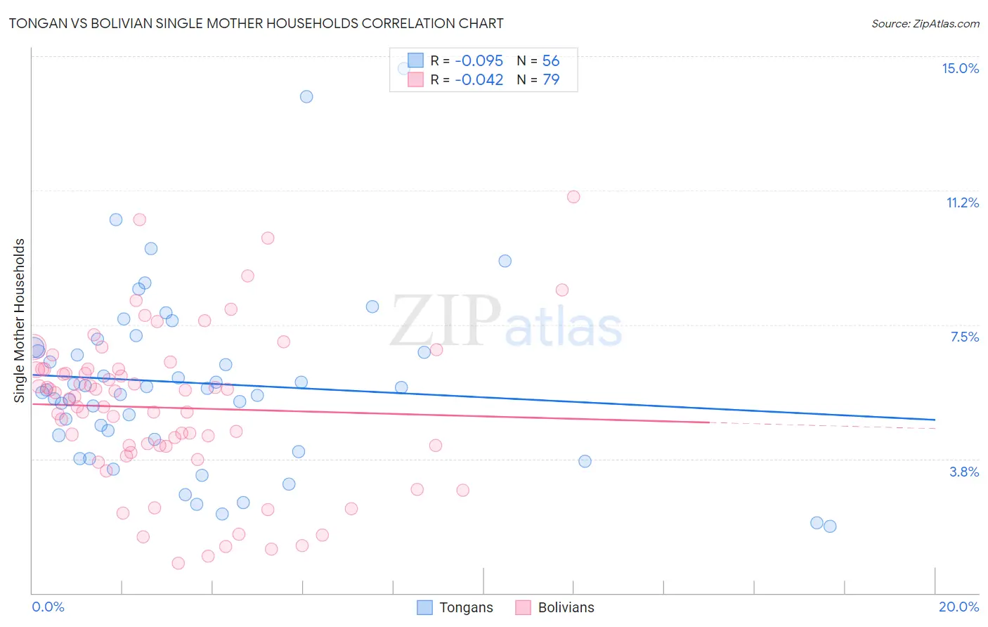 Tongan vs Bolivian Single Mother Households