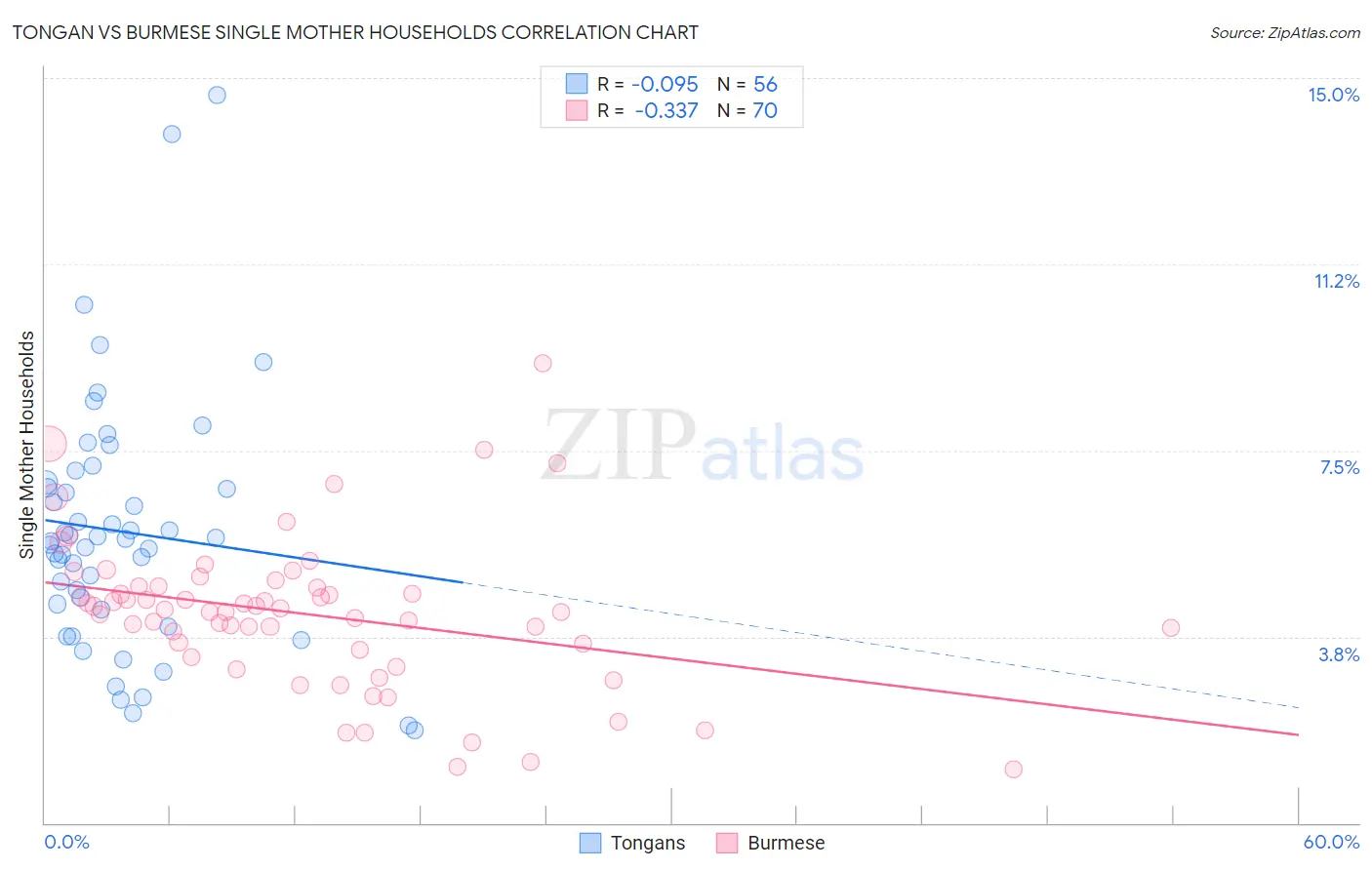 Tongan vs Burmese Single Mother Households