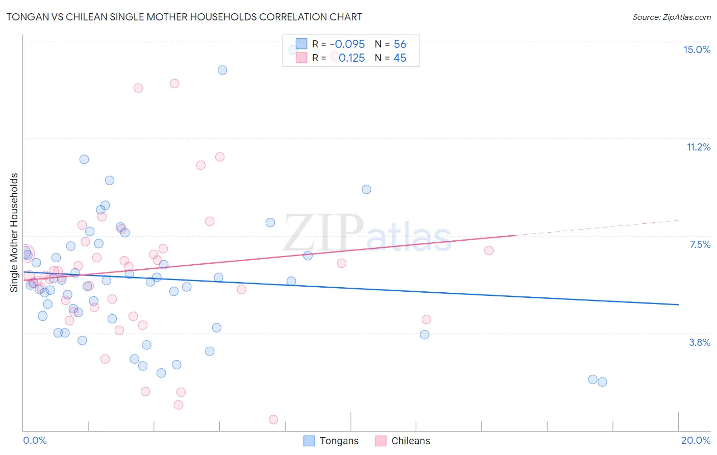 Tongan vs Chilean Single Mother Households