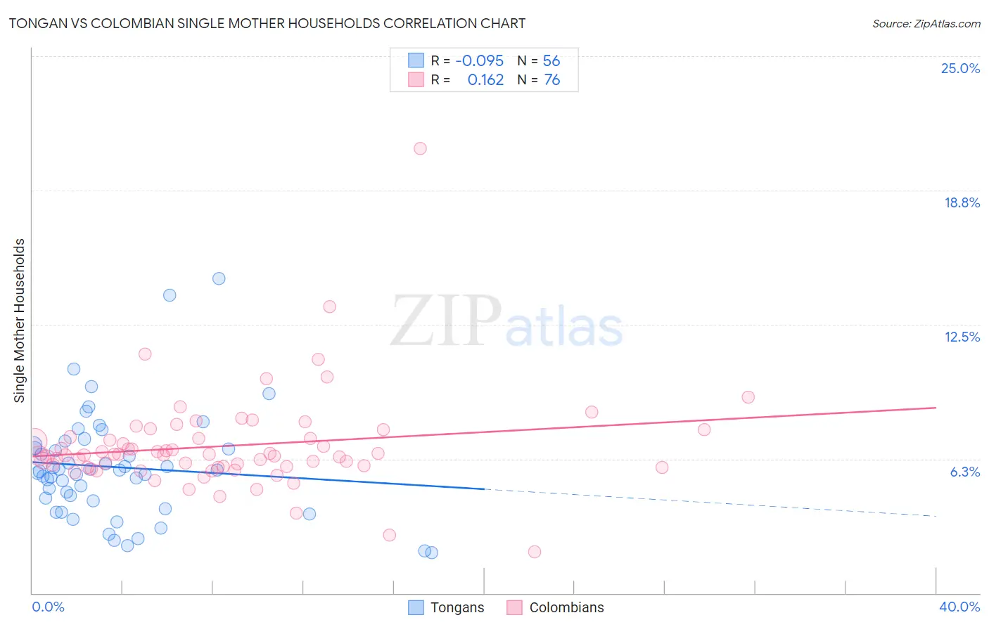 Tongan vs Colombian Single Mother Households