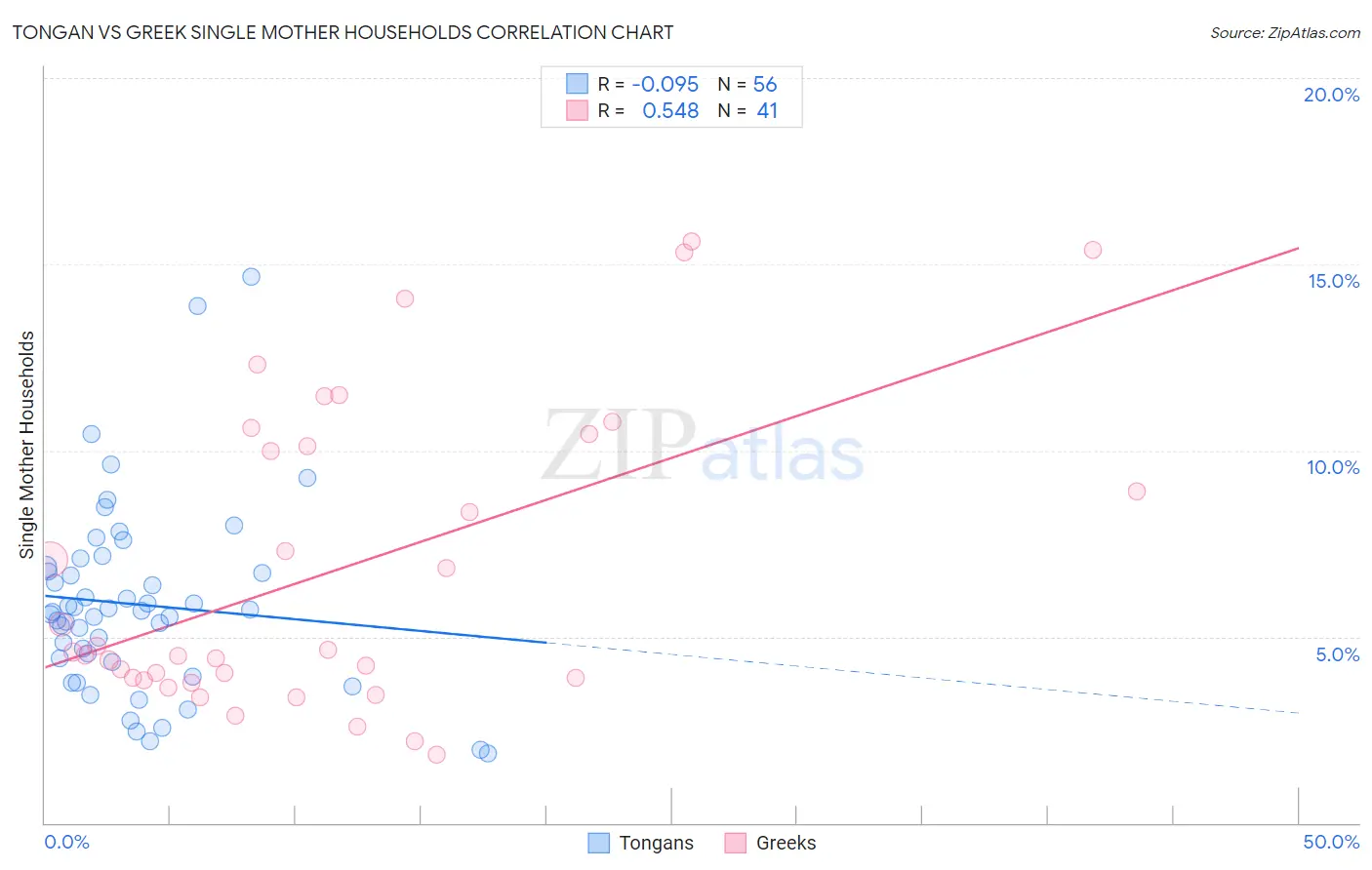 Tongan vs Greek Single Mother Households