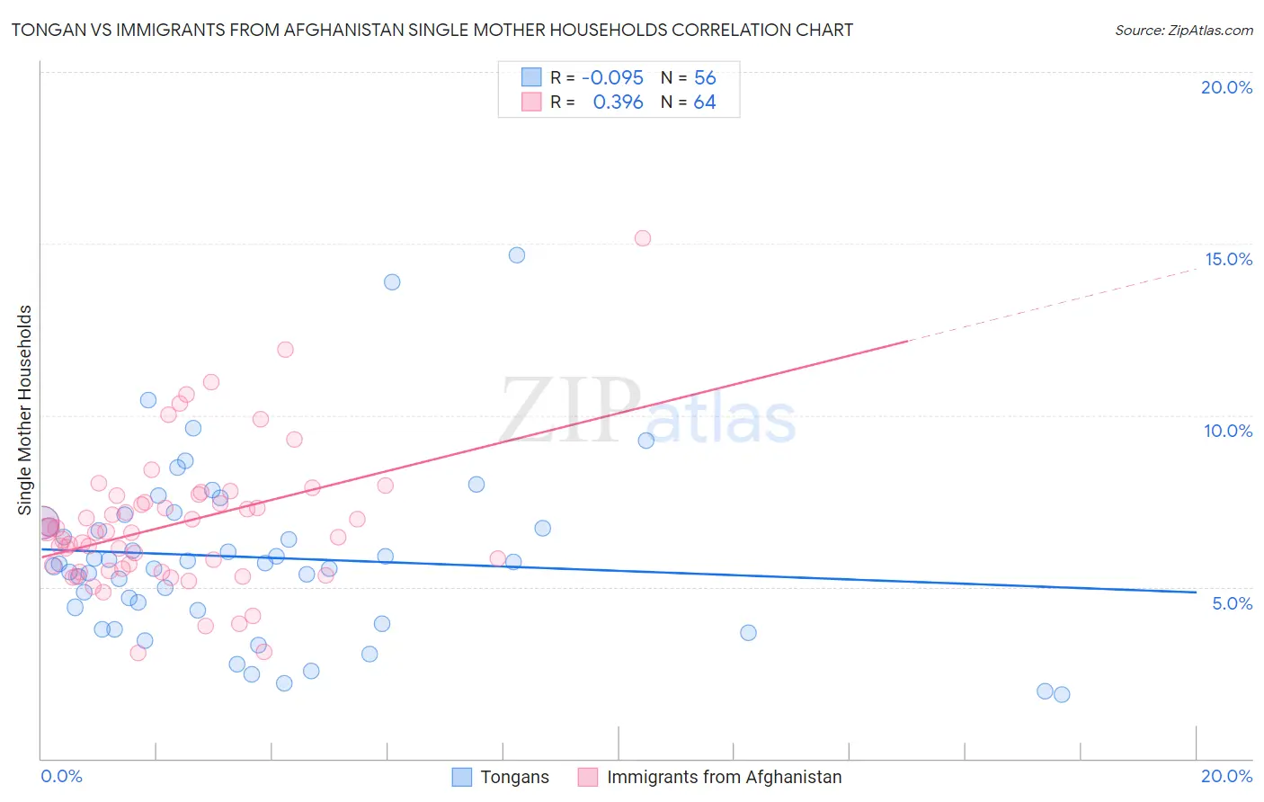 Tongan vs Immigrants from Afghanistan Single Mother Households