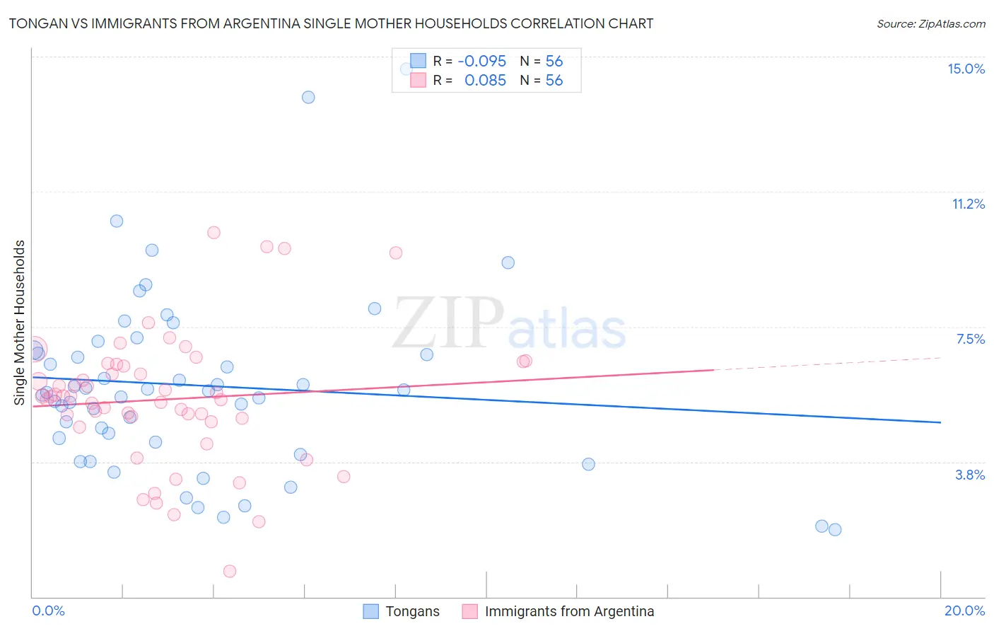 Tongan vs Immigrants from Argentina Single Mother Households