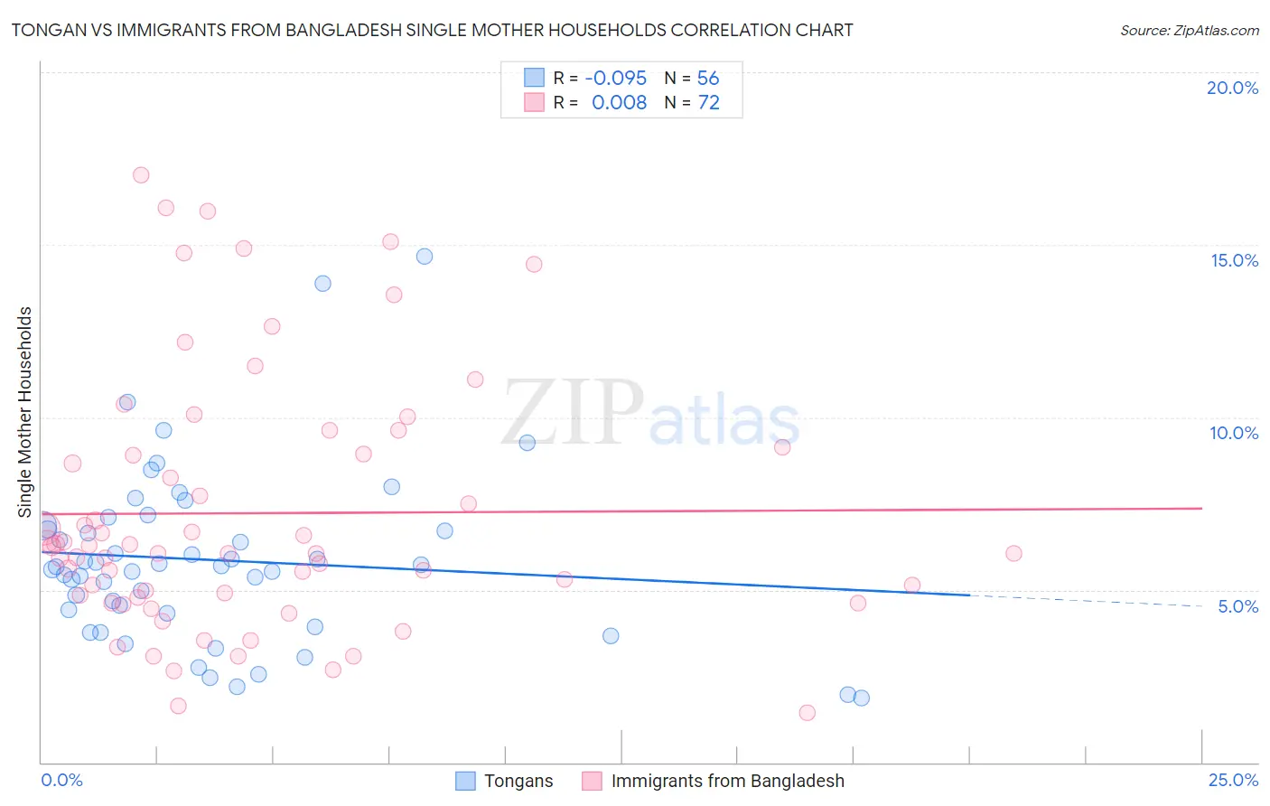 Tongan vs Immigrants from Bangladesh Single Mother Households