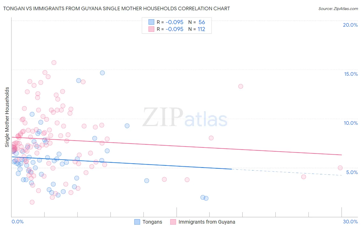 Tongan vs Immigrants from Guyana Single Mother Households