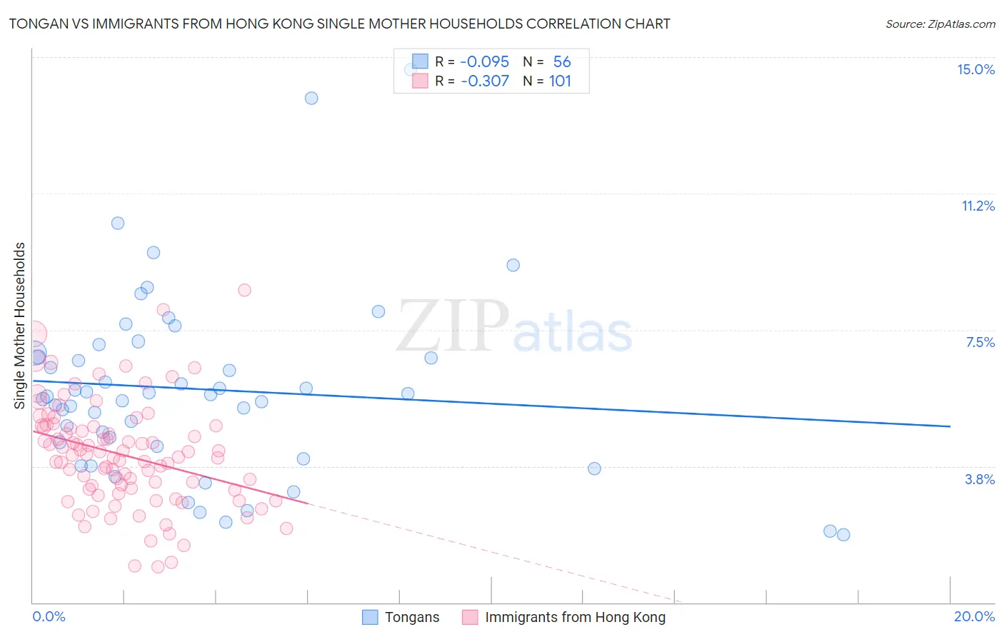 Tongan vs Immigrants from Hong Kong Single Mother Households