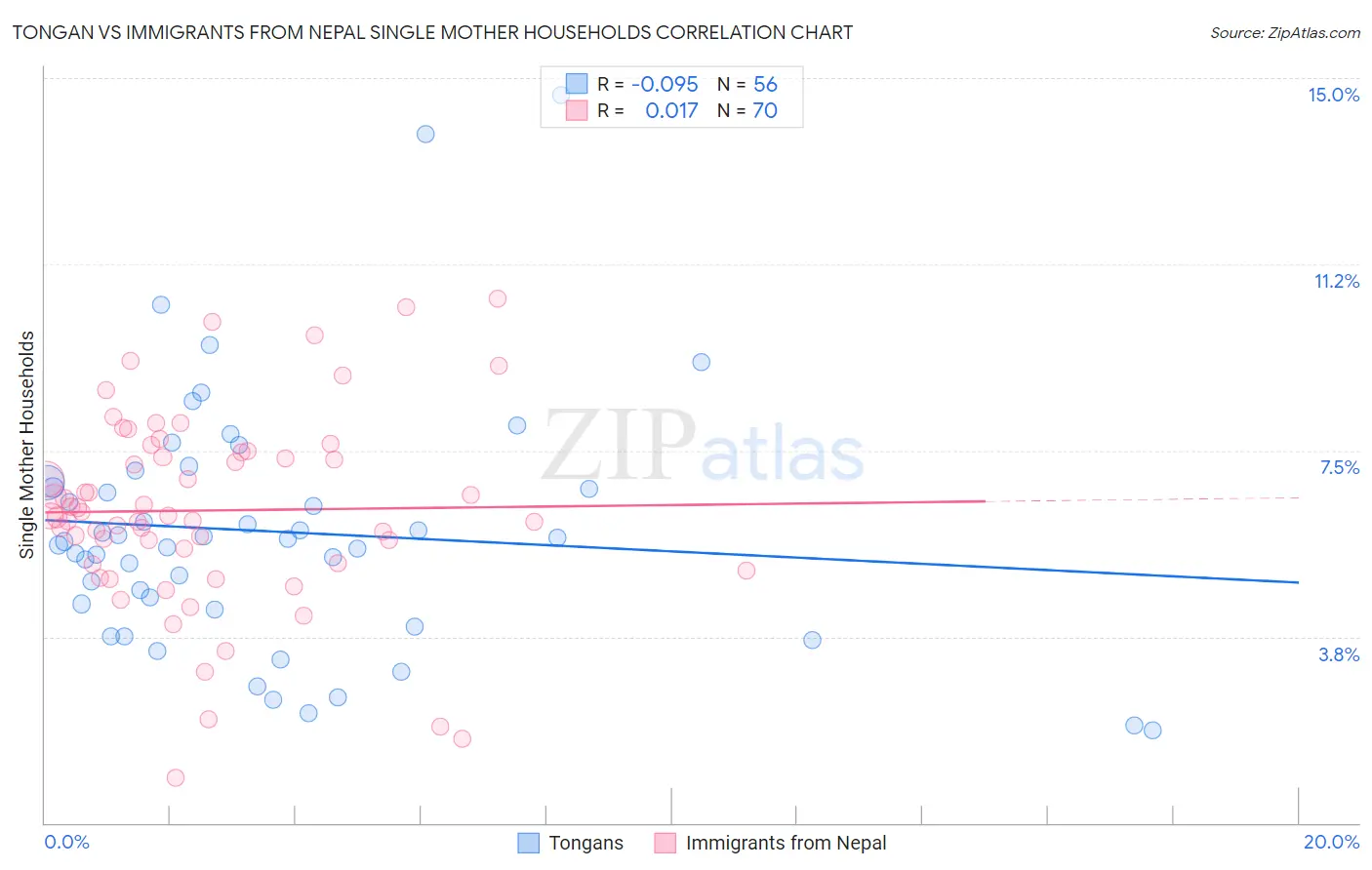 Tongan vs Immigrants from Nepal Single Mother Households