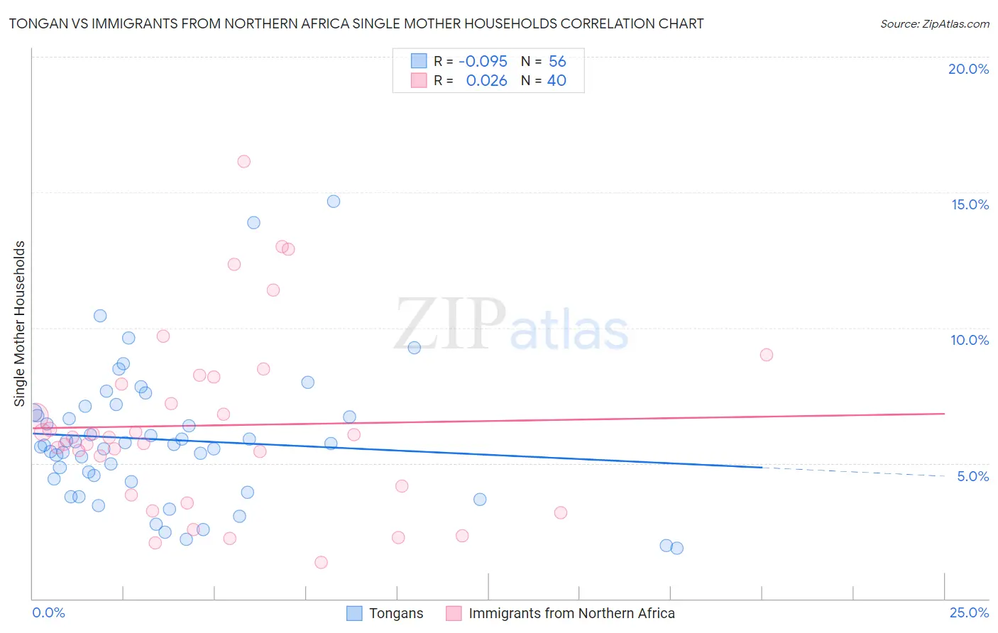 Tongan vs Immigrants from Northern Africa Single Mother Households