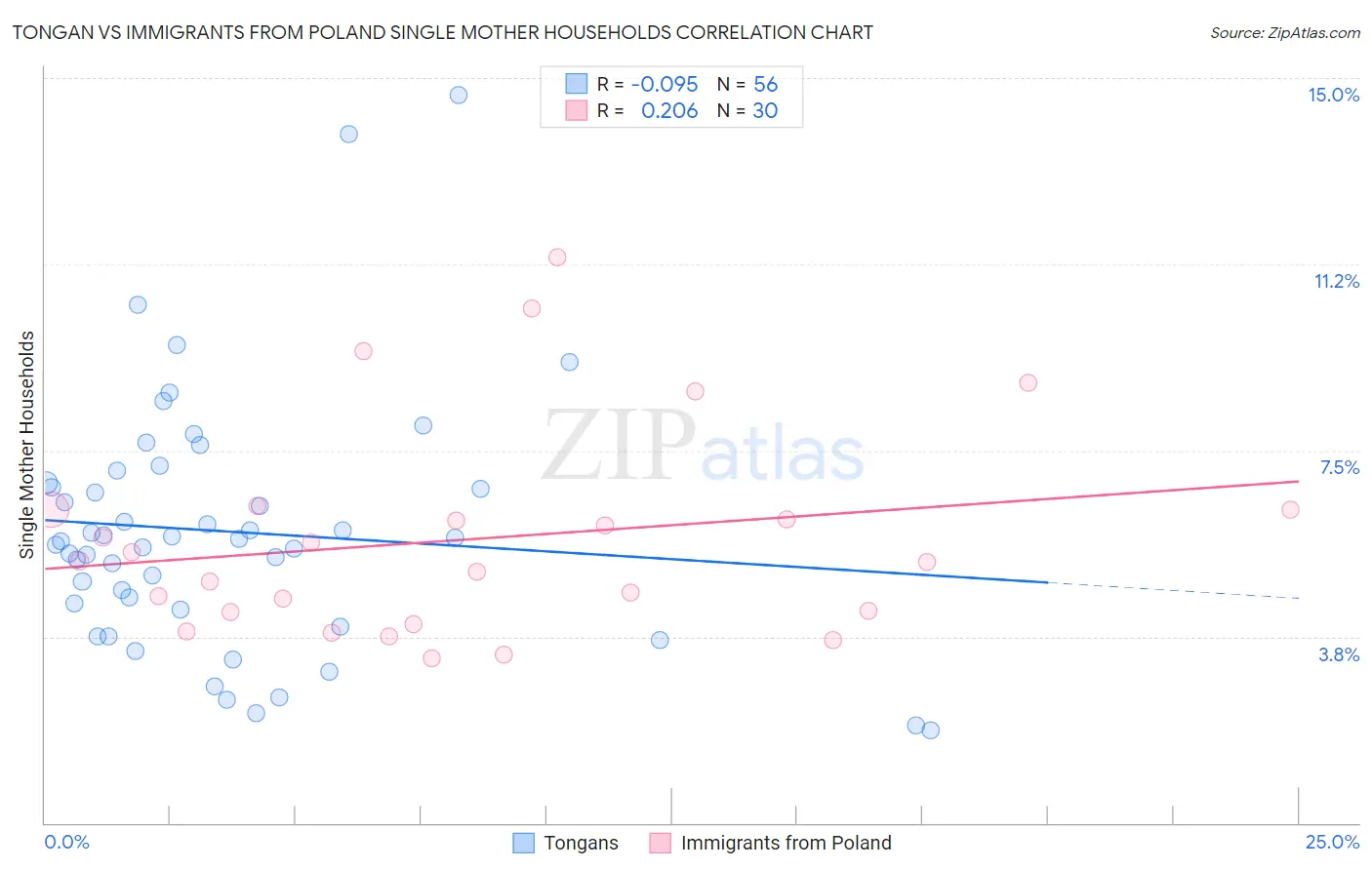 Tongan vs Immigrants from Poland Single Mother Households