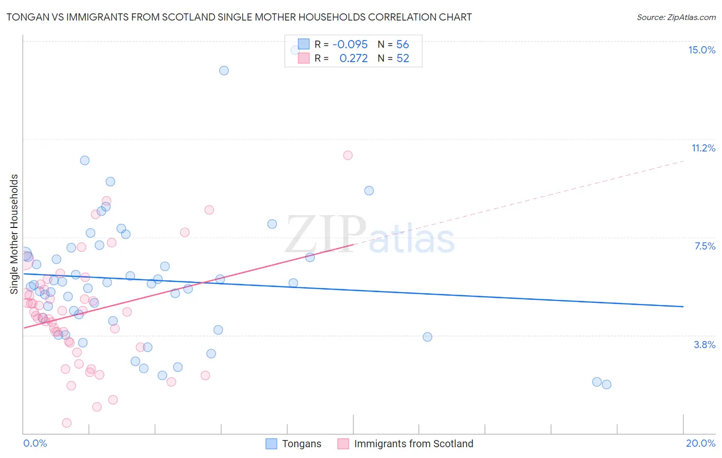 Tongan vs Immigrants from Scotland Single Mother Households