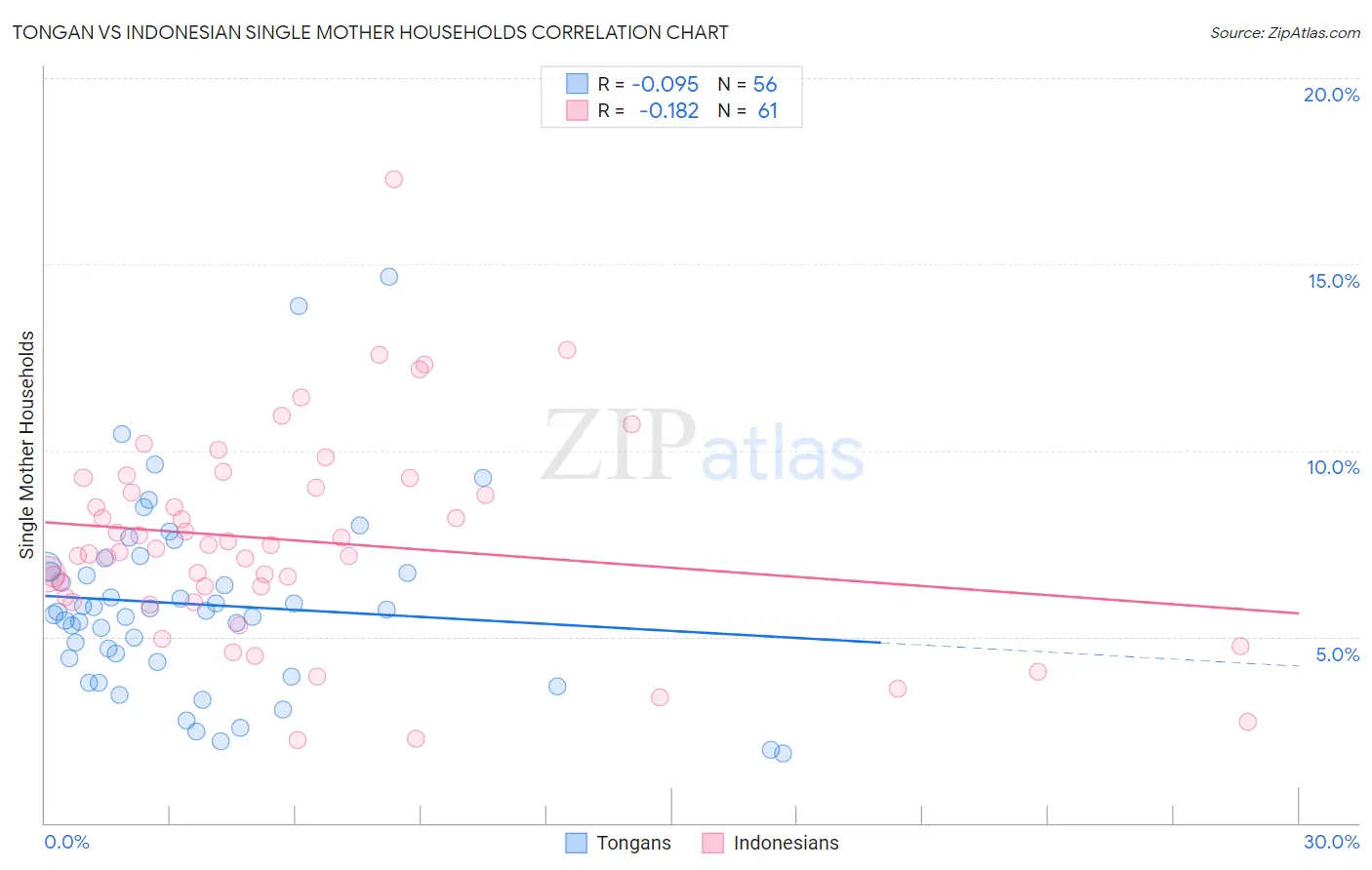 Tongan vs Indonesian Single Mother Households