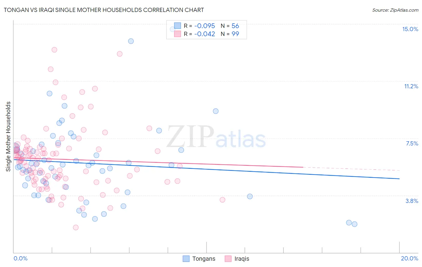 Tongan vs Iraqi Single Mother Households