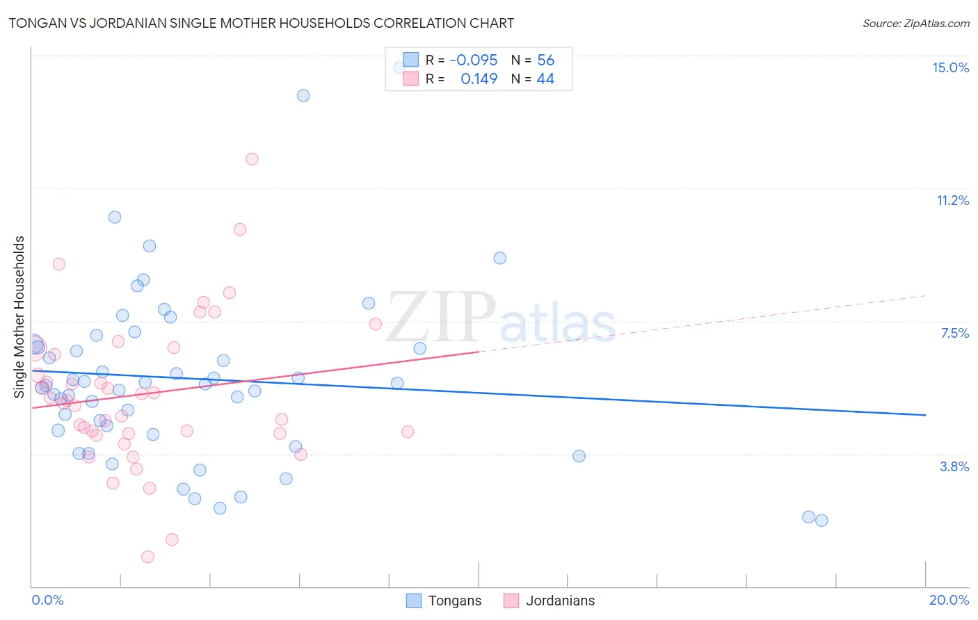 Tongan vs Jordanian Single Mother Households