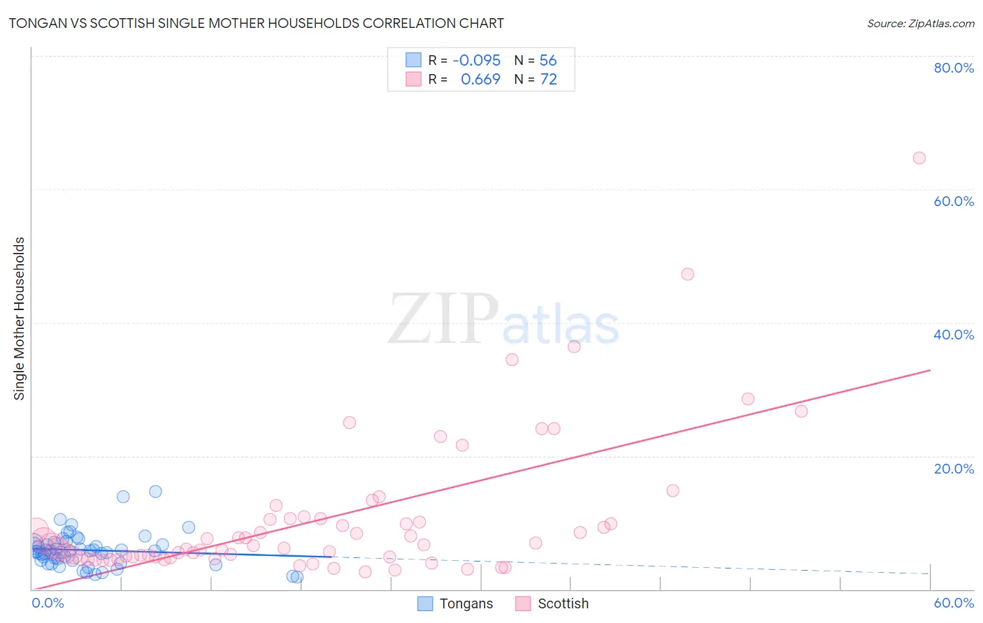 Tongan vs Scottish Single Mother Households