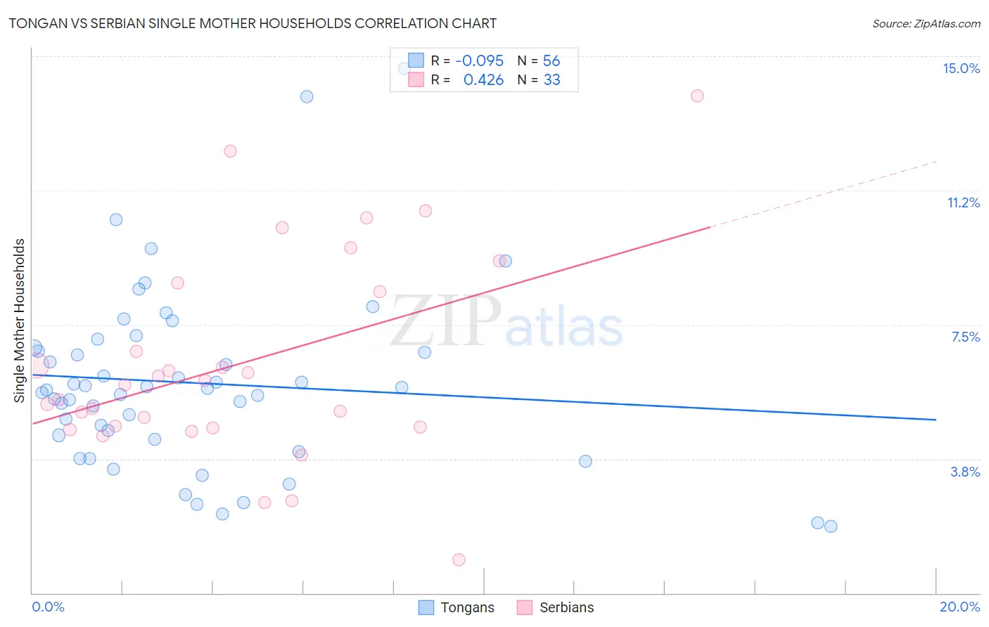 Tongan vs Serbian Single Mother Households