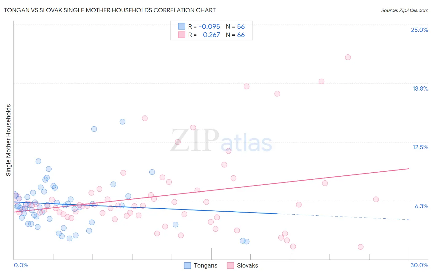 Tongan vs Slovak Single Mother Households