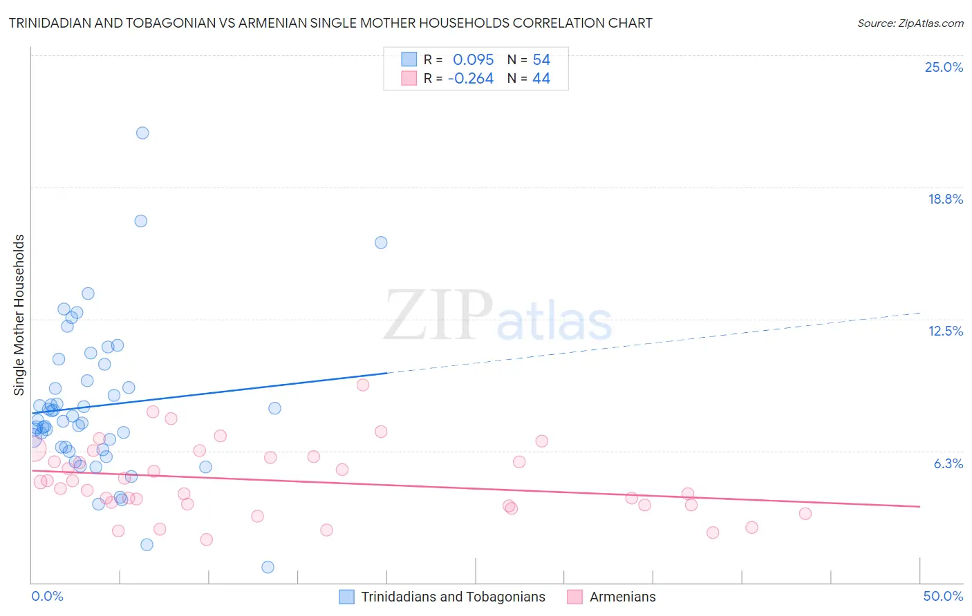 Trinidadian and Tobagonian vs Armenian Single Mother Households