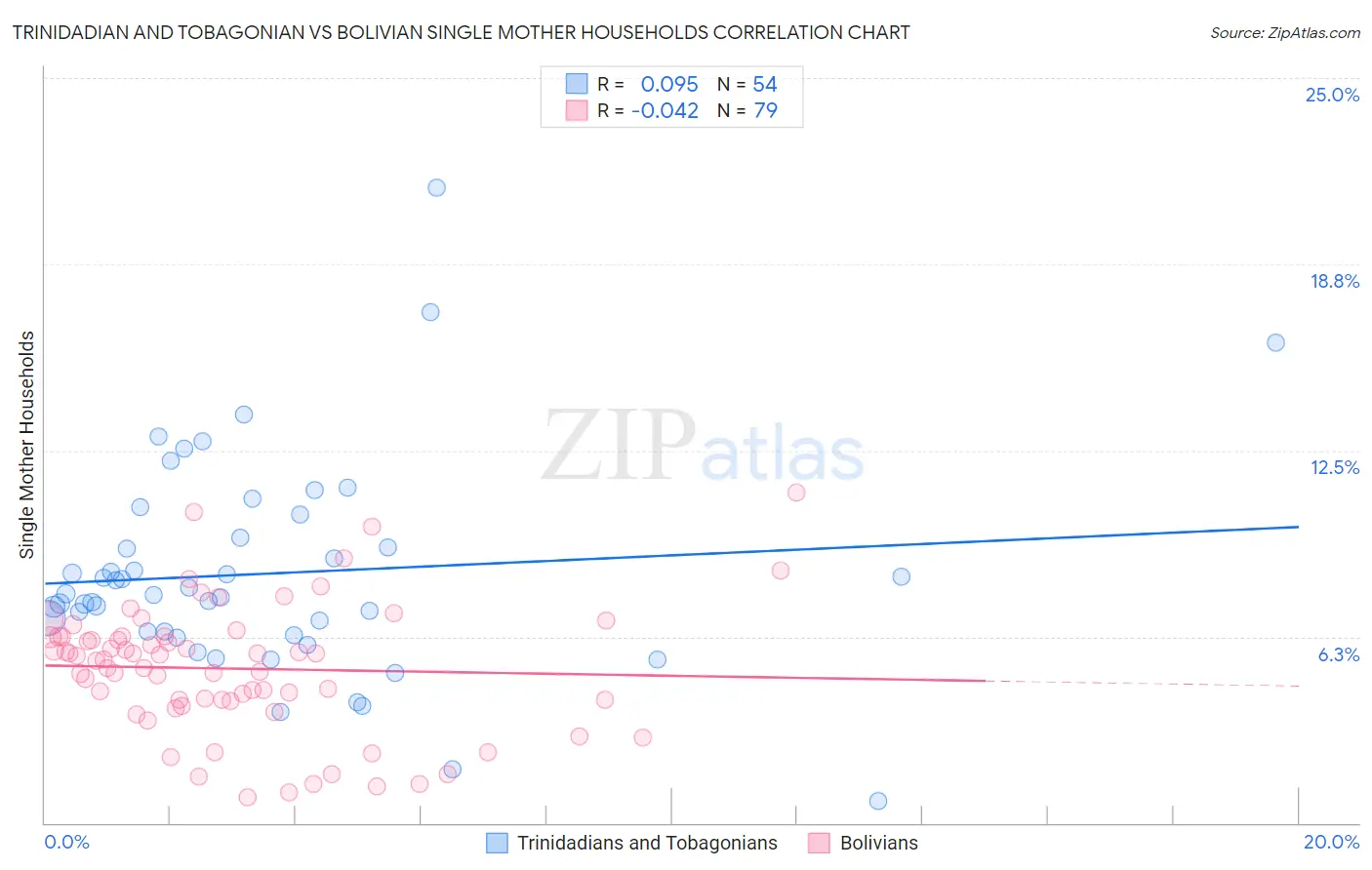 Trinidadian and Tobagonian vs Bolivian Single Mother Households