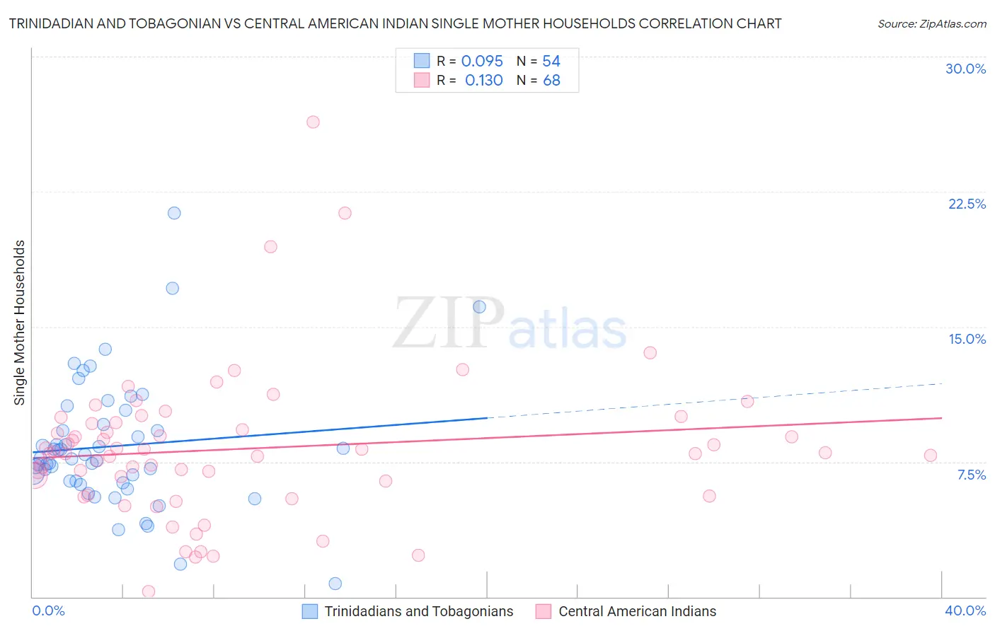 Trinidadian and Tobagonian vs Central American Indian Single Mother Households