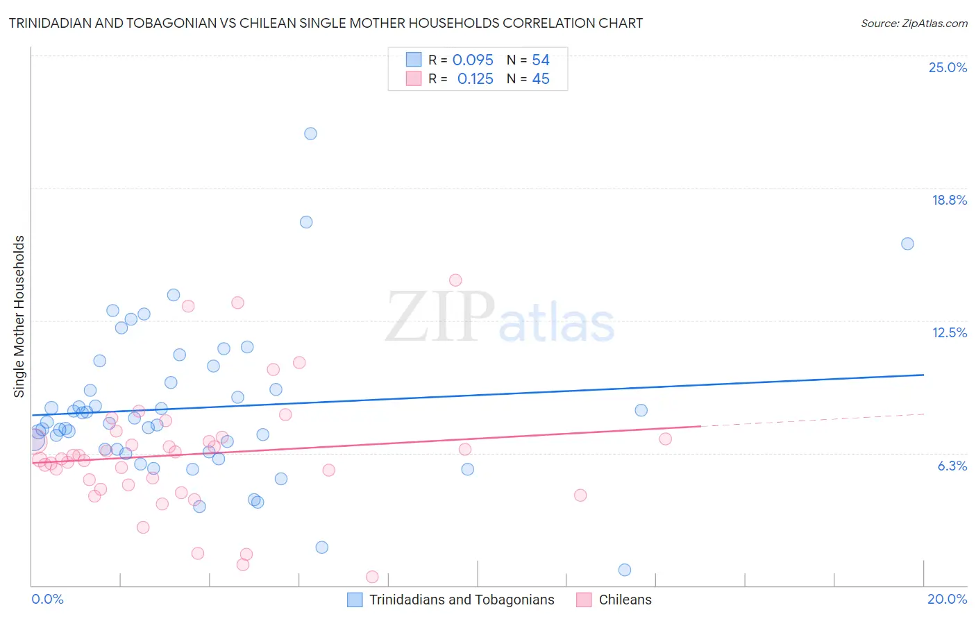 Trinidadian and Tobagonian vs Chilean Single Mother Households