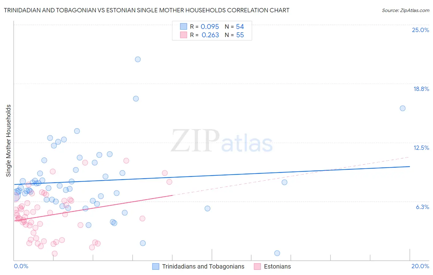 Trinidadian and Tobagonian vs Estonian Single Mother Households